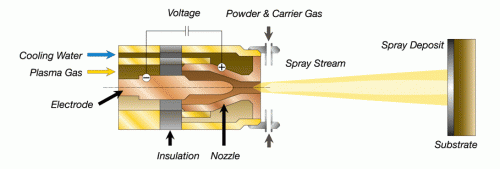 Plasma-proces-490.gif